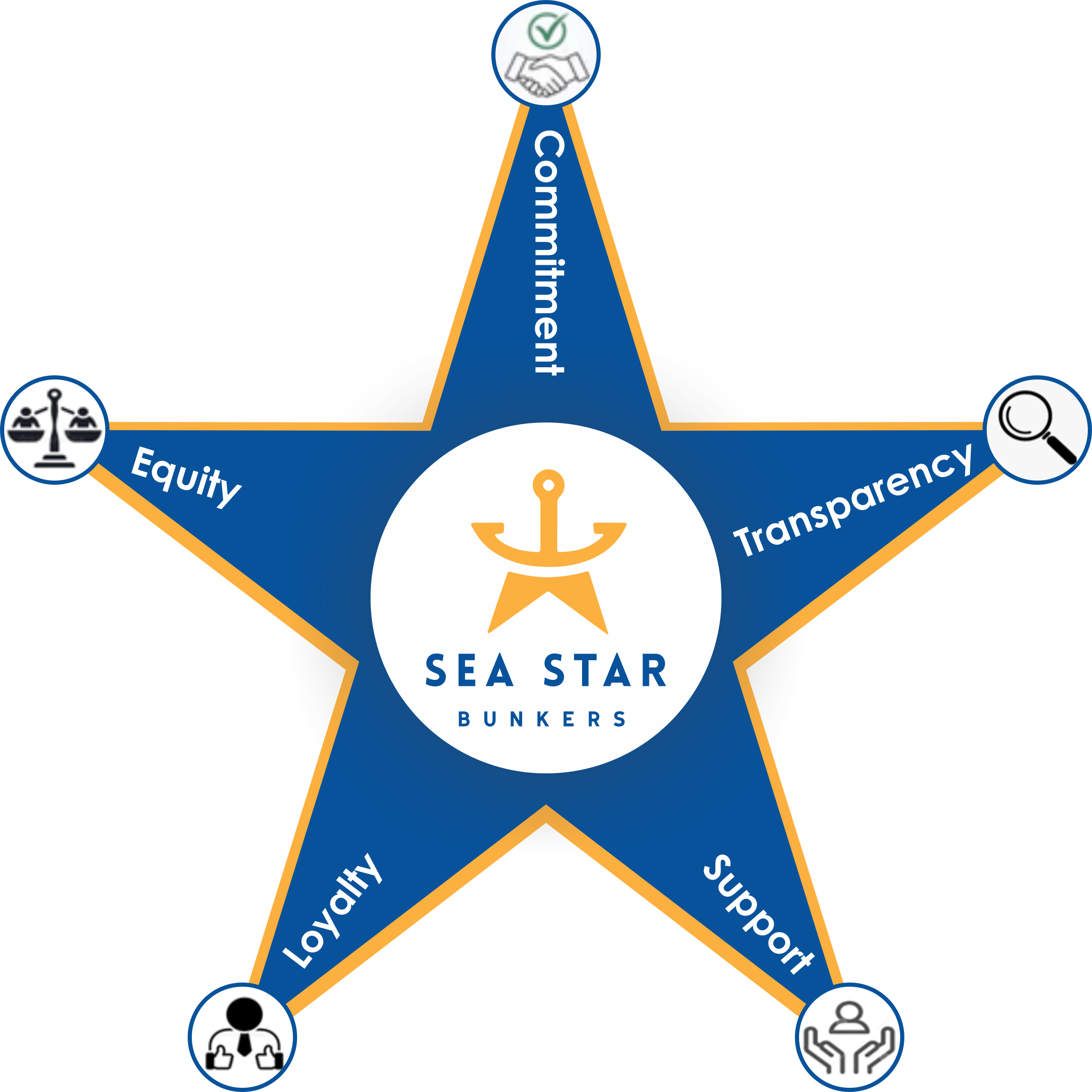 Seastar Core Values